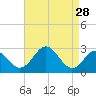 Tide chart for Town Point Wharf, Elk River, Maryland on 2022/08/28