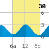 Tide chart for Town Point Wharf, Elk River, Maryland on 2022/08/30