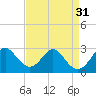 Tide chart for Town Point Wharf, Elk River, Maryland on 2022/08/31