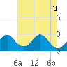 Tide chart for Town Point Wharf, Elk River, Maryland on 2022/08/3