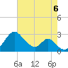 Tide chart for Town Point Wharf, Elk River, Maryland on 2022/08/6