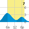 Tide chart for Town Point Wharf, Elk River, Maryland on 2022/08/7