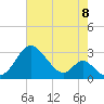 Tide chart for Town Point Wharf, Elk River, Maryland on 2022/08/8