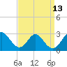 Tide chart for Town Point Wharf, Elk River, Maryland on 2022/09/13