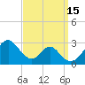 Tide chart for Town Point Wharf, Elk River, Maryland on 2022/09/15