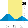 Tide chart for Town Point Wharf, Elk River, Maryland on 2022/09/20