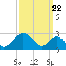 Tide chart for Town Point Wharf, Elk River, Maryland on 2022/09/22
