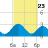 Tide chart for Town Point Wharf, Elk River, Maryland on 2022/09/23