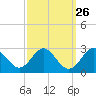 Tide chart for Town Point Wharf, Elk River, Maryland on 2022/09/26
