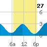 Tide chart for Town Point Wharf, Elk River, Maryland on 2022/09/27