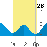 Tide chart for Town Point Wharf, Elk River, Maryland on 2022/09/28