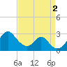 Tide chart for Town Point Wharf, Elk River, Maryland on 2022/09/2