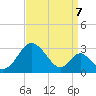 Tide chart for Town Point Wharf, Elk River, Maryland on 2022/09/7