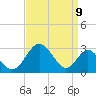 Tide chart for Town Point Wharf, Elk River, Maryland on 2022/09/9