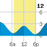 Tide chart for Town Point Wharf, Elk River, Maryland on 2022/10/12
