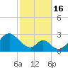Tide chart for Town Point Wharf, Elk River, Maryland on 2022/10/16