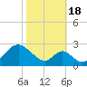 Tide chart for Town Point Wharf, Elk River, Maryland on 2022/10/18