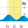 Tide chart for Town Point Wharf, Elk River, Maryland on 2022/10/21
