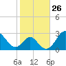 Tide chart for Town Point Wharf, Elk River, Maryland on 2022/10/26