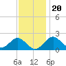 Tide chart for Town Point Wharf, Maryland on 2022/11/20