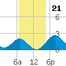 Tide chart for Town Point Wharf, Maryland on 2022/11/21
