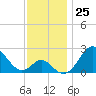 Tide chart for Town Point Wharf, Maryland on 2022/11/25