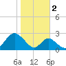 Tide chart for Town Point Wharf, Maryland on 2022/11/2