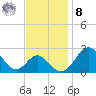 Tide chart for Town Point Wharf, Maryland on 2022/11/8