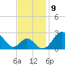 Tide chart for Town Point Wharf, Maryland on 2022/11/9