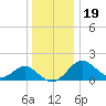 Tide chart for Town Point Wharf, Elk River, Maryland on 2022/12/19