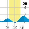Tide chart for Town Point Wharf, Elk River, Maryland on 2022/12/20