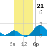 Tide chart for Town Point Wharf, Elk River, Maryland on 2022/12/21
