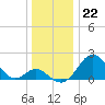 Tide chart for Town Point Wharf, Elk River, Maryland on 2022/12/22