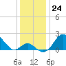 Tide chart for Town Point Wharf, Elk River, Maryland on 2022/12/24
