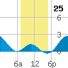 Tide chart for Town Point Wharf, Elk River, Maryland on 2022/12/25