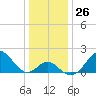 Tide chart for Town Point Wharf, Elk River, Maryland on 2022/12/26