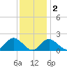 Tide chart for Town Point Wharf, Elk River, Maryland on 2022/12/2