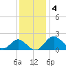 Tide chart for Town Point Wharf, Elk River, Maryland on 2022/12/4