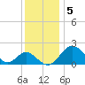 Tide chart for Town Point Wharf, Elk River, Maryland on 2022/12/5