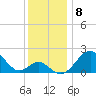 Tide chart for Town Point Wharf, Elk River, Maryland on 2022/12/8