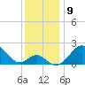 Tide chart for Town Point Wharf, Elk River, Maryland on 2022/12/9