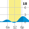 Tide chart for Town Point Wharf, Elk River, Maryland on 2023/01/18