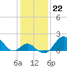 Tide chart for Town Point Wharf, Elk River, Maryland on 2023/01/22