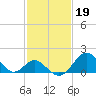 Tide chart for Town Point Wharf, Elk River, Maryland on 2023/02/19