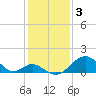 Tide chart for Town Point Wharf, Elk River, Maryland on 2023/02/3