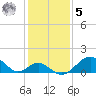 Tide chart for Town Point Wharf, Elk River, Maryland on 2023/02/5
