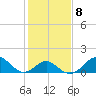 Tide chart for Town Point Wharf, Elk River, Maryland on 2023/02/8