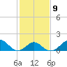 Tide chart for Town Point Wharf, Elk River, Maryland on 2023/02/9
