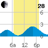 Tide chart for Town Point Wharf, Maryland on 2023/03/28