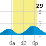 Tide chart for Town Point Wharf, Elk River, Maryland on 2023/03/29